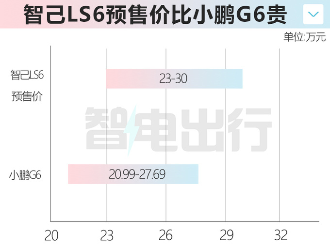 智己LS6预售23-30万10月上市 比小鹏G6长15.1cm-图2