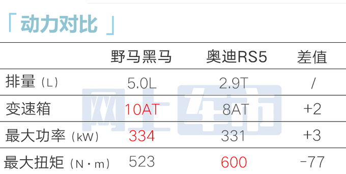 多花近15万买新款<a href=https://www.qzqcw.com/z/fute/ target=_blank class=infotextkey>福特</a>Mustang黑马售72.5万-图5