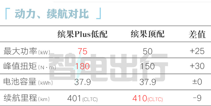 五菱缤果Plus二月底上市续航510km 预计9万起售-图7