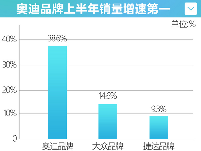 一汽-<a href=https://www.qzqcw.com/z/dazhong/ target=_blank class=infotextkey>大众</a>上半年销量破百万 <a href=https://www.qzqcw.com/z/aodi/ target=_blank class=infotextkey>奥迪</a>创新高 增速第一-图5