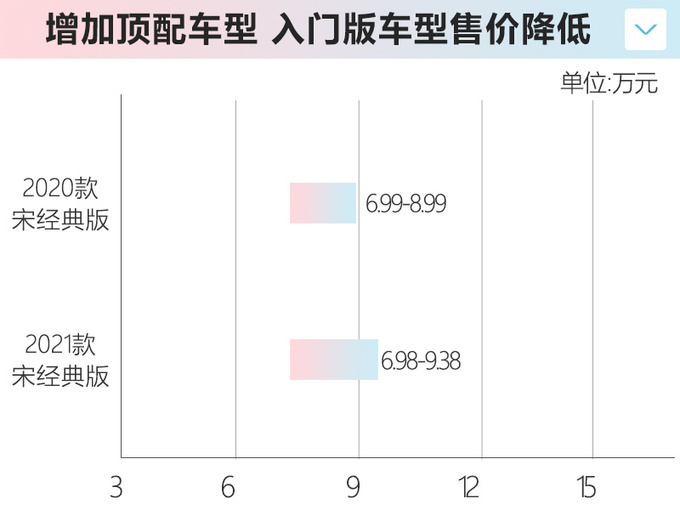 <a href=https://www.qzqcw.com/z/biyadi/ target=_blank class=infotextkey>比亚迪</a>新款宋经典版上市增新车型/全系降价-图2