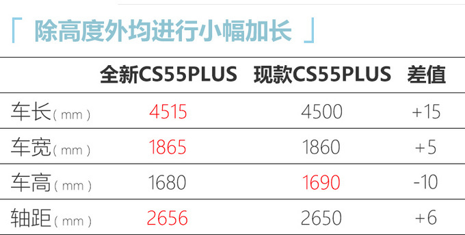 <a href=https://www.qzqcw.com/z/changan/ target=_blank class=infotextkey>长安</a>新CS55 PLUS九月上市将涨价 和UNI-T一样贵-图6