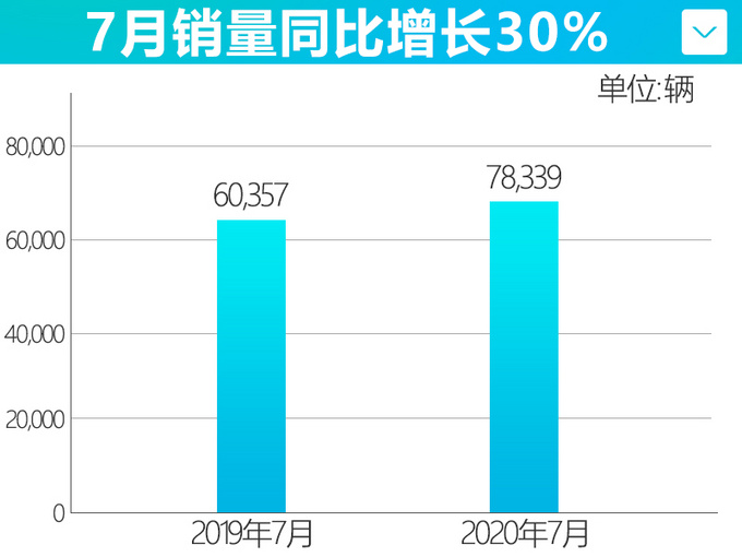 <a href=https://www.qzqcw.com/z/changcheng/ target=_blank class=infotextkey>长城</a>7月份销量大涨30 四品牌齐发力M6暴涨100-图1