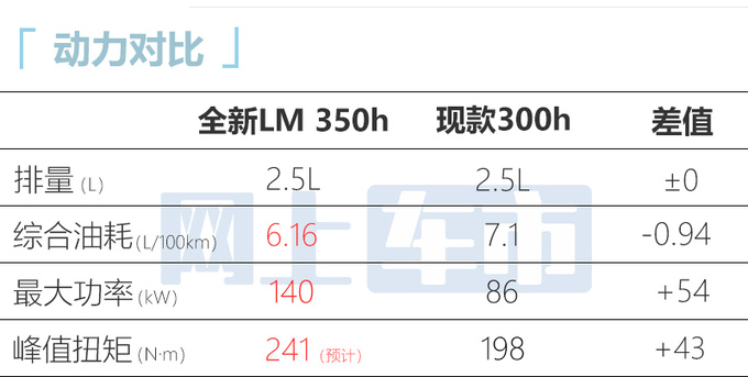 <a href=https://www.qzqcw.com/z/leikesasi/ target=_blank class=infotextkey>雷克萨斯</a>全新LM 350h曝光尺寸更大 动力大涨-图1