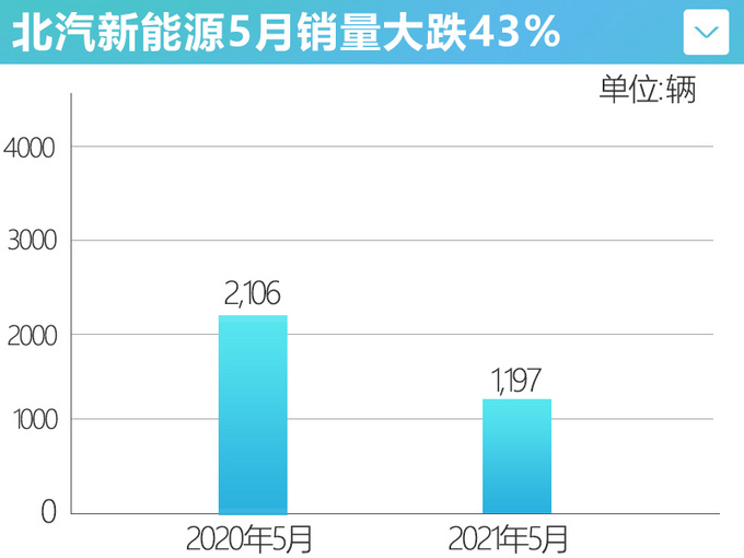 北汽新能源5月销量大跌43不足<a href=https://www.qzqcw.com/z/biyadi/ target=_blank class=infotextkey>比亚迪</a>26分之一-图4