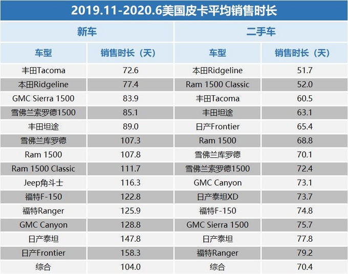 美国皮卡车型销售时长排行榜，最快的不是福特