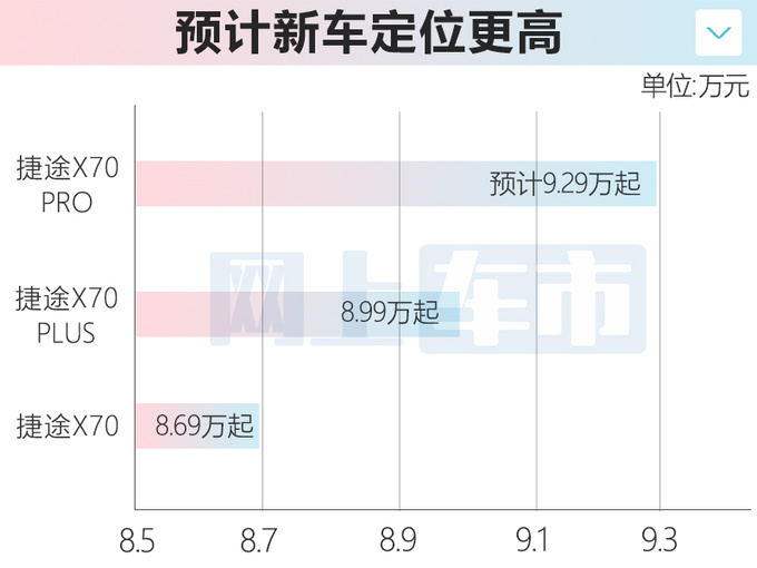 捷途X70 PRO 7月29日上市预计9.29万元起售-图1