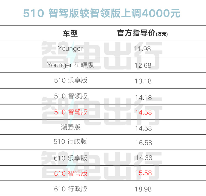 加4000元买智驾版新埃安Y Plus售14.58万起-图5