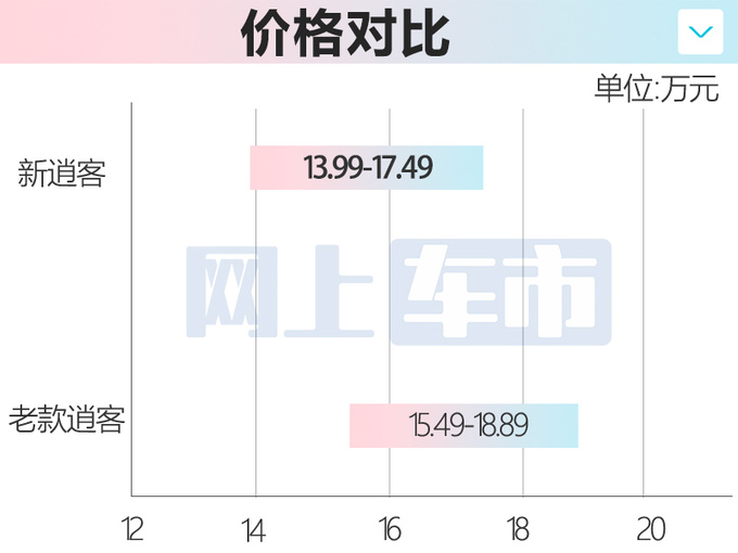 官方降价<a href=https://www.qzqcw.com/z/richan/ target=_blank class=infotextkey>日产</a>新<a href=https://www.qzqcw.com/z/richan/yaoke/ target=_blank class=infotextkey>逍客</a>售13.99-17.49万 搭<a href=https://www.qzqcw.com/z/benchi/ target=_blank class=infotextkey>奔驰</a>1.3T-图2