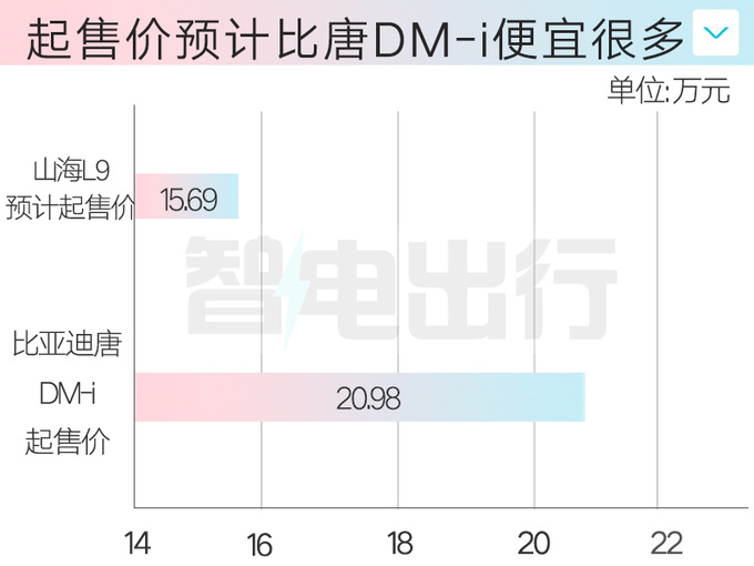 捷途山海L9八天后上市比唐DM大 便宜超5万能火吗-图1