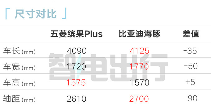 多X万买加长版五菱缤果PLUS售XX.XX万起 续航升级-图3