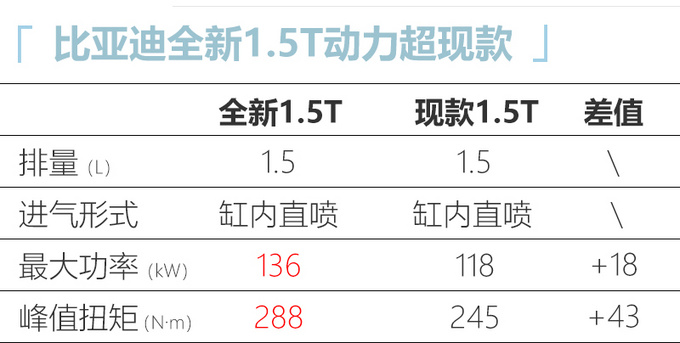 <a href=https://www.qzqcw.com/z/biyadi/ target=_blank class=infotextkey>比亚迪</a>最新发动机有望搭载至秦Pro 比同级<a href=https://www.qzqcw.com/z/rongwei/ target=_blank class=infotextkey>荣威</a>更强-图5