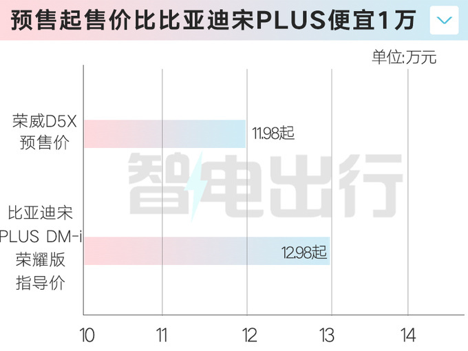 上汽<a href=https://www.qzqcw.com/z/rongwei/ target=_blank class=infotextkey>荣威</a>D5X DMH 5月20日上市实测续航1621km-图6