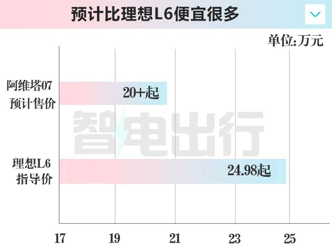 阿维塔下半年再发11款新车11/12增程卖25万?-图7