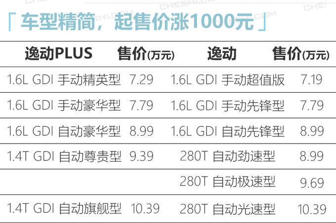 <a href=https://www.qzqcw.com/z/changan/ target=_blank class=infotextkey>长安</a>逸动PLUS售7.29万起2种外观/动力超<a href=https://www.qzqcw.com/z/dihao/ target=_blank class=infotextkey>帝豪</a>GL-图1