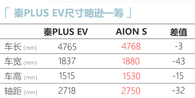 <a href=https://www.qzqcw.com/z/biyadi/ target=_blank class=infotextkey>比亚迪</a>纯电秦PLUS将于4月7日发布 续航领先同级-图4