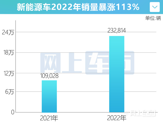 <a href=https://www.qzqcw.com/z/qirui/ target=_blank class=infotextkey>奇瑞</a>年销量超123万辆-劲增28 新能源车暴涨113-图1