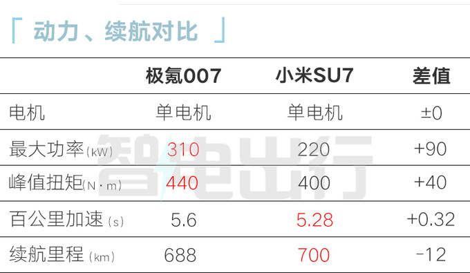 配置提升极氪007后驱增强版售20.99万 PK小米SU7-图12