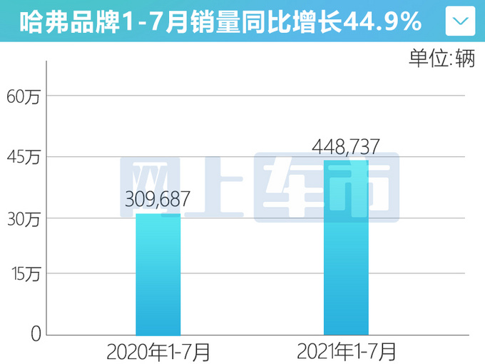 H6再夺冠<a href=https://www.qzqcw.com/z/changcheng/hafu/ target=_blank class=infotextkey>哈弗</a>1-7月销量增44.9 年内推多款新车-图1