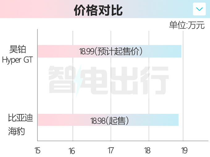 昊铂Hyper GT 7月3日上市比海豹稍大 售18.99万能火吗-图1