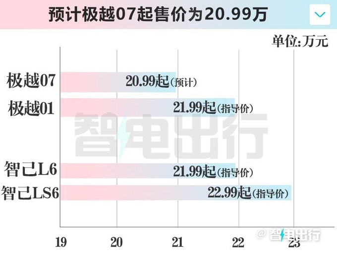 极越07街拍曝光400/800V双平台卖20.99万-图4