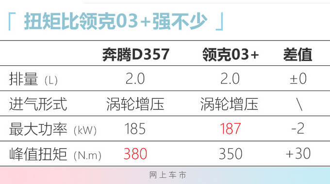 <a href=https://www.qzqcw.com/z/benteng/ target=_blank class=infotextkey>奔腾</a>全新轿车动力曝光 搭2.0T引擎三季度上市-图3