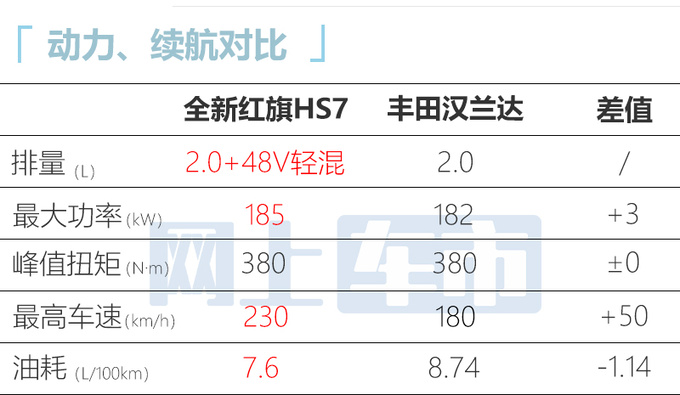 降1.6万<a href=https://www.qzqcw.com/z/hongqi/ target=_blank class=infotextkey>红旗</a>新HS7预售25.98-33.58万元 8月上市-图1