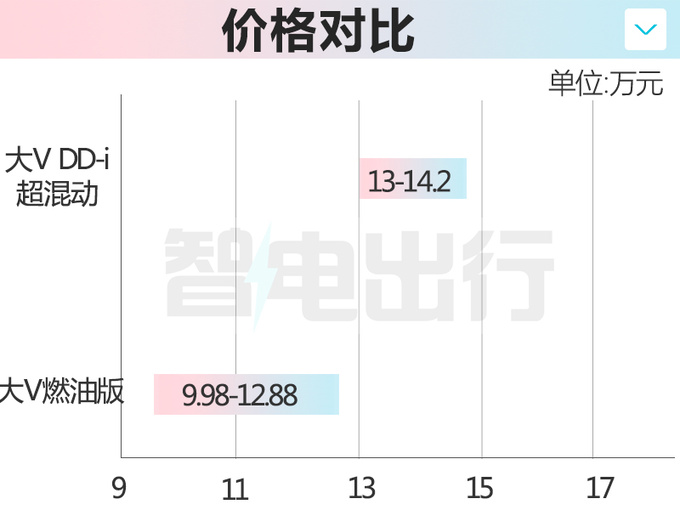 多花3万买混动启辰新大V预售13-14.2万元-图2