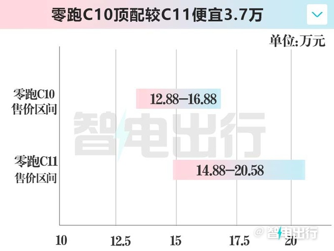 最高降2.7万零跑C10售12.88万起 空间超理想L7-图6