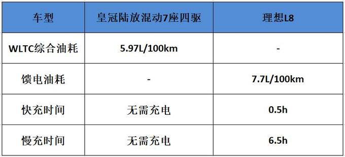 家用SUV都是干货<a href=https://www.qzqcw.com/z/fengtian/huangguan/ target=_blank class=infotextkey>皇冠</a>陆放对比理想L8-图4