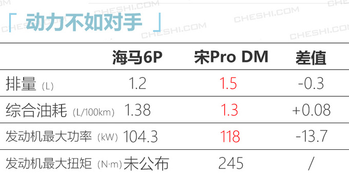 海马6P插电混动SUV年内开卖 比宋Pro还省油-图2