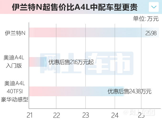 <a href=https://www.qzqcw.com/z/xiandai/ target=_blank class=infotextkey>现代</a><a href=https://www.qzqcw.com/z/xiandai/yilante/ target=_blank class=infotextkey>伊兰特</a>N比普通版贵16万网友不如买<a href=https://www.qzqcw.com/z/aodi/ target=_blank class=infotextkey>奥迪</a>A4L-图2