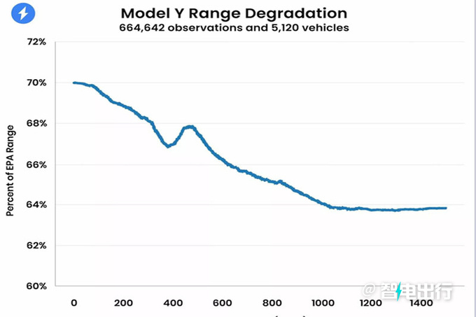 特斯拉被曝电池老化严重3年仅剩64/远低于官方宣传-图2
