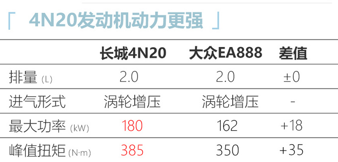 <a href=https://www.qzqcw.com/z/changcheng/ target=_blank class=infotextkey>长城</a>全新动力总成下线 WEY品牌率先搭载 动力更强-图5