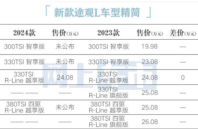 <a href=https://www.qzqcw.com/z/dazhong/ target=_blank class=infotextkey>大众</a>2024款途观L曝光 主销车9项减配 提车优惠5万-图2