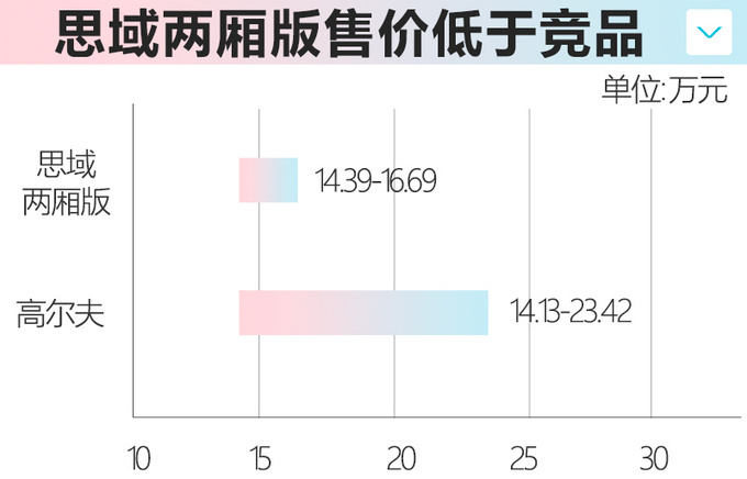 <a href=https://www.qzqcw.com/z/bentian/ target=_blank class=infotextkey><a href=https://www.qzqcw.com/z/bentian/ target=_blank class=infotextkey>本田</a></a><a href=https://www.qzqcw.com/z/bentian/siyu/ target=_blank class=infotextkey>思域</a>两厢版上市 14.39万起售-手动挡高配真难得-图1