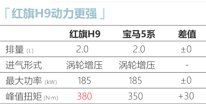 <a href=https://www.qzqcw.com/z/hongqi/ target=_blank class=infotextkey>红旗</a>H9正式上市 XX万起售 车长/动力超<a href=https://www.qzqcw.com/z/baoma/ target=_blank class=infotextkey><a href=https://www.qzqcw.com/z/baoma/ target=_blank class=infotextkey>宝马</a></a>5系-图2