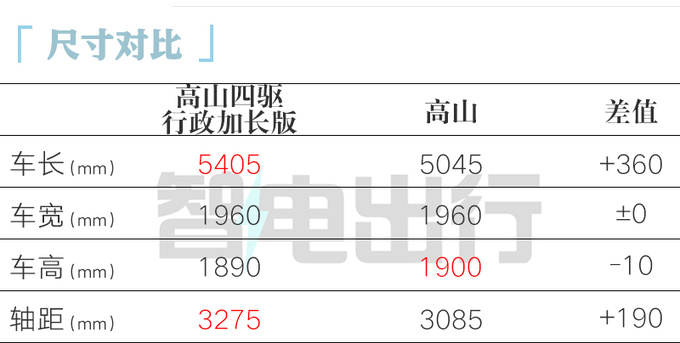 史上最大MPV魏牌大号高山售40.58万 加长36cm-图1