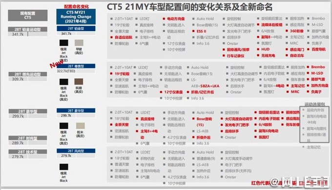 上市4个月就改款 <a href=https://www.qzqcw.com/z/kaidilake/ target=_blank class=infotextkey>凯迪拉克</a>新CT5曝光 27.97万起-图2