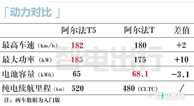 极狐阿尔法T5 12月上市 销售预计卖15-20万-图7