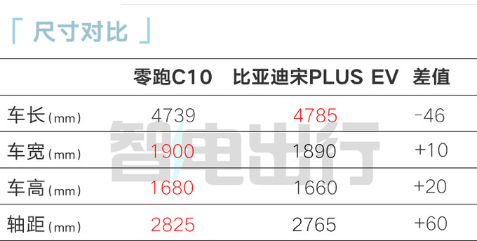 零跑C10明年3月上市取消副驾屏 预计售12-17万-图10