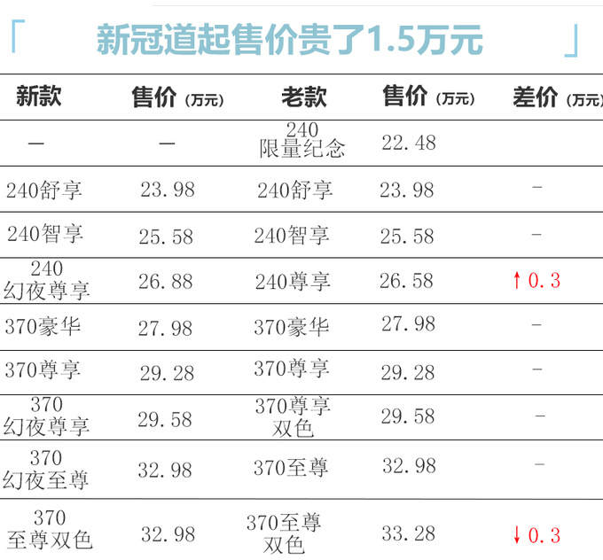 官涨1.5万<a href=https://www.qzqcw.com/z/bentian/ target=_blank class=infotextkey><a href=https://www.qzqcw.com/z/bentian/ target=_blank class=infotextkey>本田</a></a>新冠道售23.98-32.98万 增个性套件-图1