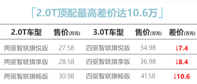 减配了吗<a href=https://www.qzqcw.com/z/hongqi/ target=_blank class=infotextkey>红旗</a>HS7 2021款大幅降价-最高降10.6万-图4