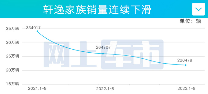 官降3万<a href=https://www.qzqcw.com/z/richan/ target=_blank class=infotextkey>日产</a><a href=https://www.qzqcw.com/z/richan/xuanyi/ target=_blank class=infotextkey>轩逸</a>冠军版7.86万起售 4项增配-图1