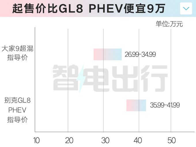 涨1万上汽大家9超混售26.99万起平替<a href=https://www.qzqcw.com/z/bieike/ target=_blank class=infotextkey>别克</a>GL8-图2