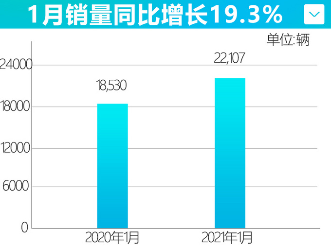 <a href=https://www.qzqcw.com/z/changan/ target=_blank class=infotextkey>长安</a><a href=https://www.qzqcw.com/z/fute/ target=_blank class=infotextkey>福特</a>1月销量涨19.3 SUV家族扛大旗-暴涨140-图4