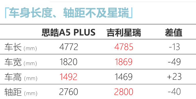 <a href=https://www.qzqcw.com/z/jianghuai/ target=_blank class=infotextkey>江淮</a>思皓A5销量低迷 新款改名PLUS版-价格将上涨-图4