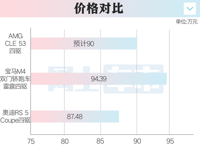 <a href=https://www.qzqcw.com/z/benchi/ target=_blank class=infotextkey>奔驰</a>AMG CLE 53开定 销售8月到店预计卖90万-图1