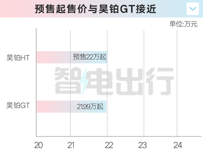 昊铂HT 11月15日上市十天订单破万 预售22万起-图6