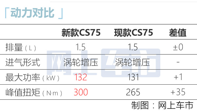 <a href=https://www.qzqcw.com/z/changan/ target=_blank class=infotextkey>长安</a>新款CS75将于9月底上市 换新1.5T 或10万起售-图4